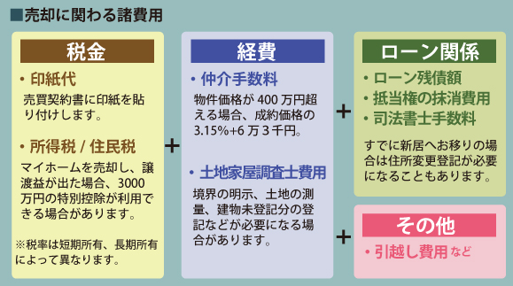 売却にかかわる諸費用について