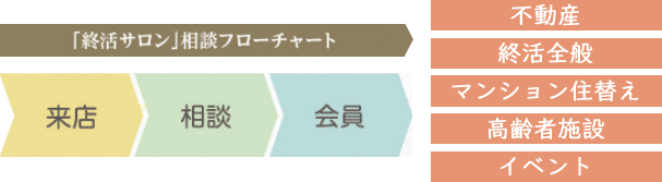 「終活サロン」相談フローチャート